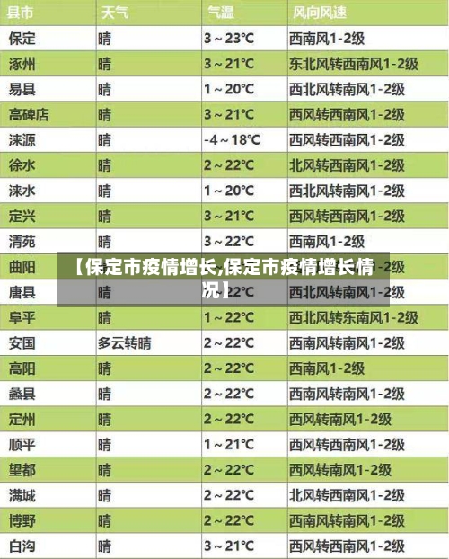 【保定市疫情增长,保定市疫情增长情况】