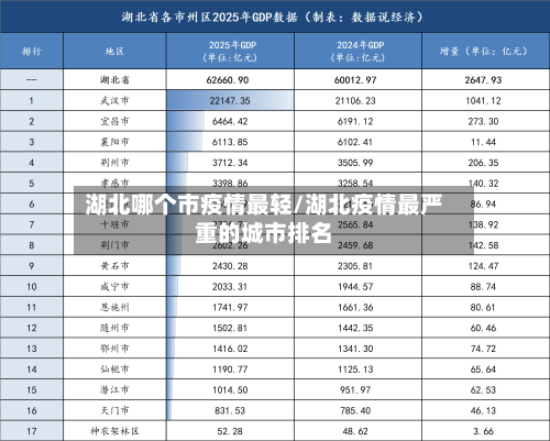 湖北哪个市疫情最轻/湖北疫情最严重的城市排名