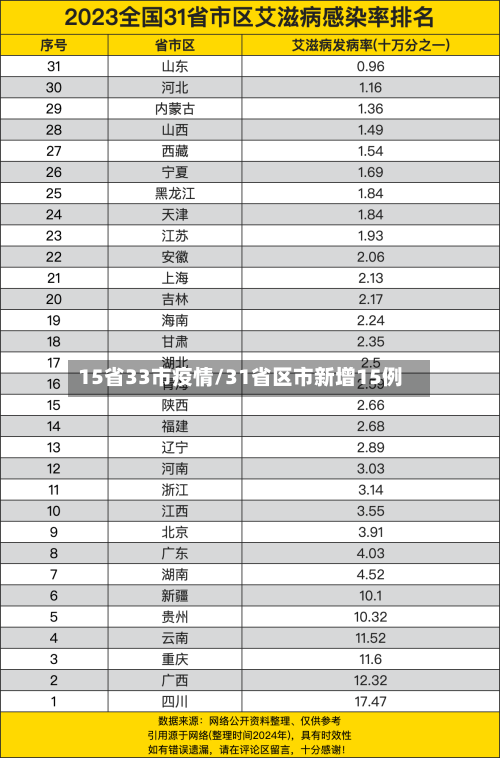 15省33市疫情/31省区市新增15例