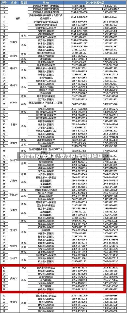 安庆市疫情通知/安庆疫情管控通知