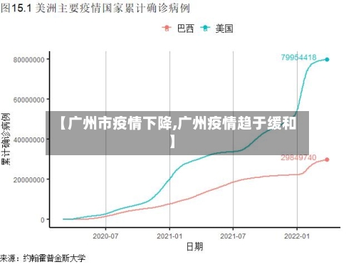 【广州市疫情下降,广州疫情趋于缓和】