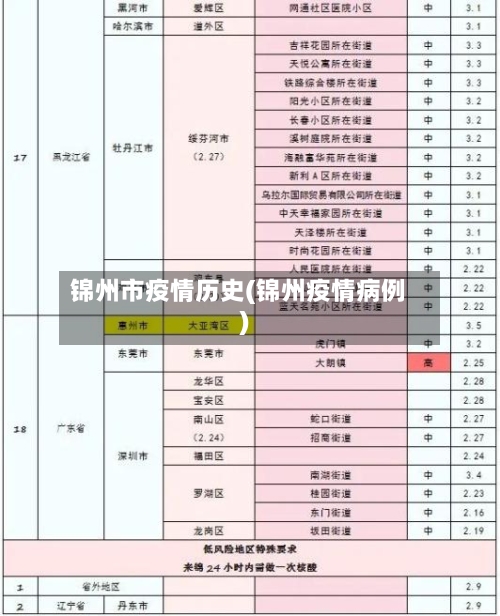 锦州市疫情历史(锦州疫情病例)-第2张图片