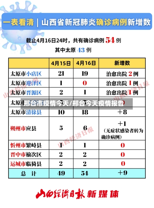 邢台市疫情今天/邢台今天疫情报告-第2张图片