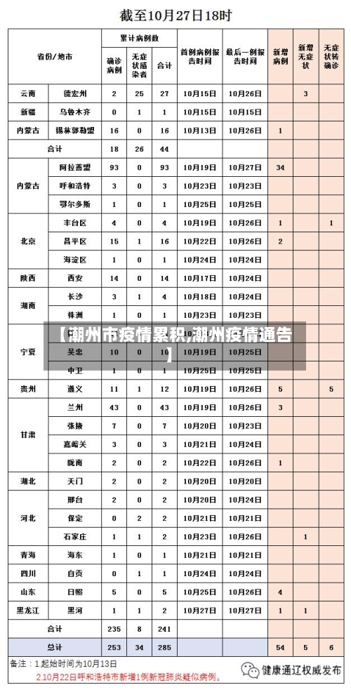 【潮州市疫情累积,潮州疫情通告】