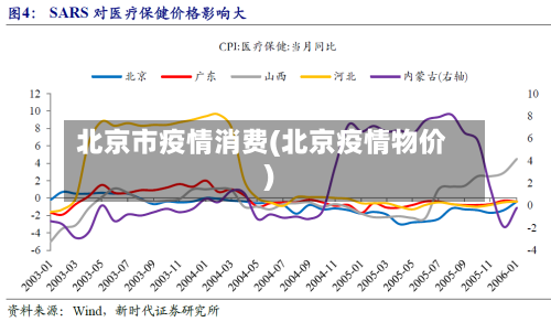 北京市疫情消费(北京疫情物价)-第3张图片